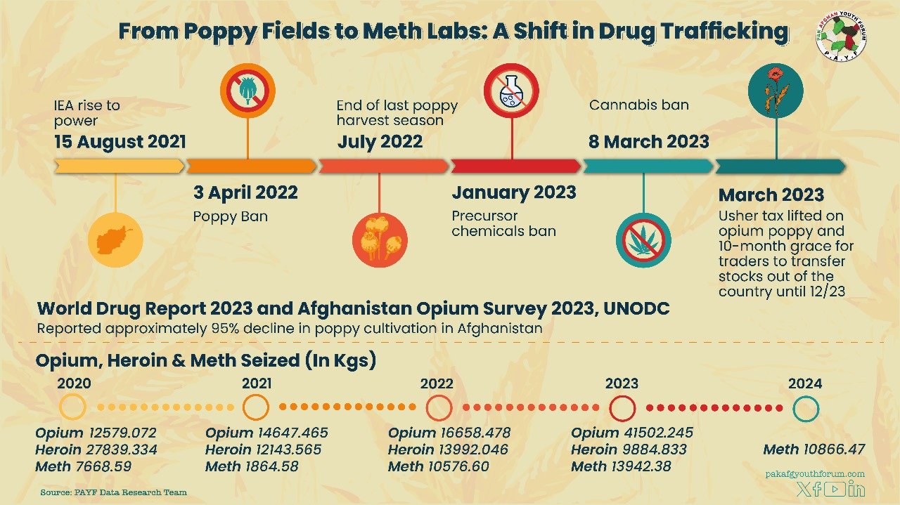 drug trafficinking