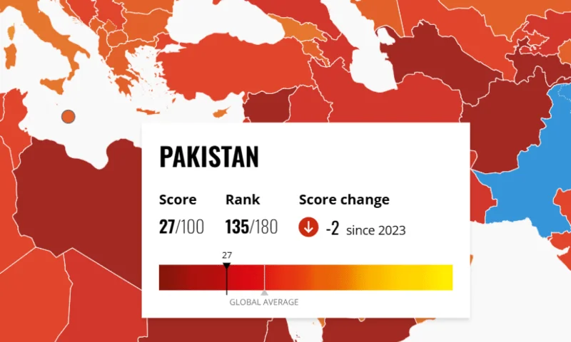 Pakistan's Corruption Perception Index 2024 ranking drops to 135, reflecting persistent public sector corruption issues. [Image via Dawn]